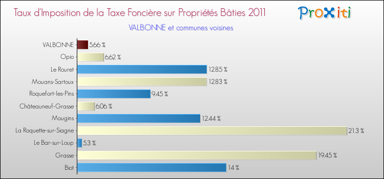 Taux d'imposition de la taxe foncière sur le bati 2011 pour VALBONNE et les communes proches Comparaison des taux d'imposition de la taxe foncière sur le bati 2011 pour VALBONNE et les communes voisines