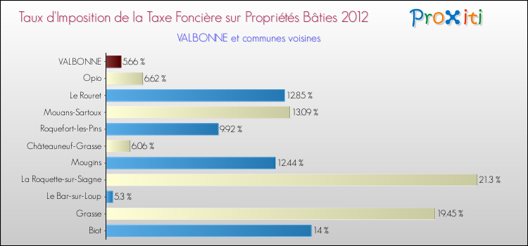 Taux d'imposition de la taxe foncière sur le bati 2012 pour VALBONNE et les communes proches Comparaison des taux d'imposition de la taxe foncière sur le bati 2012 pour VALBONNE et les communes voisines