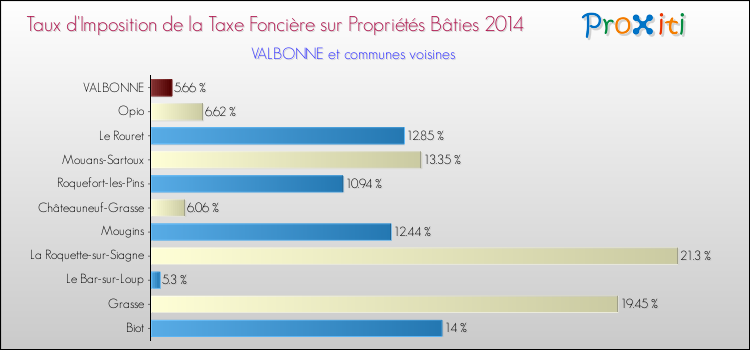 Taux d'imposition de la taxe foncière sur le bati 2014 pour VALBONNE et les communes proches Comparaison des taux d'imposition de la taxe foncière sur le bati 2014 pour VALBONNE et les communes voisines