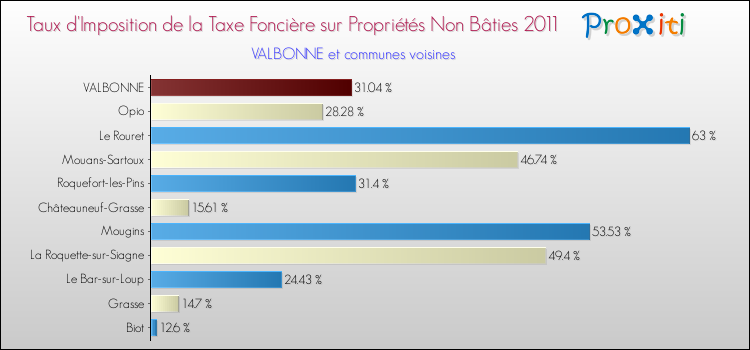 Taux d'imposition de la taxe foncière sur les immeubles et terrains non batis 2011 pour VALBONNE et les communes proches Comparaison des taux d'imposition de la taxe foncière sur les immeubles et terrains non batis 2011 pour VALBONNE et les communes voisines