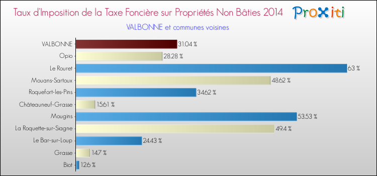 Taux d'imposition de la taxe foncière sur les immeubles et terrains non batis 2014 pour VALBONNE et les communes proches Comparaison des taux d'imposition de la taxe foncière sur les immeubles et terrains non batis 2014 pour VALBONNE et les communes voisines