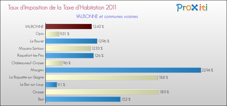 Taux d'imposition de la taxe d'habitation 2011 pour VALBONNE et les communes proches Comparaison des taux d'imposition de la taxe d'habitation 2011 pour VALBONNE et les communes voisines