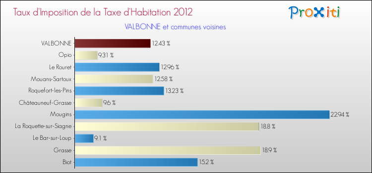 Taux d'imposition de la taxe d'habitation 2012 pour VALBONNE et les communes proches Comparaison des taux d'imposition de la taxe d'habitation 2012 pour VALBONNE et les communes voisines