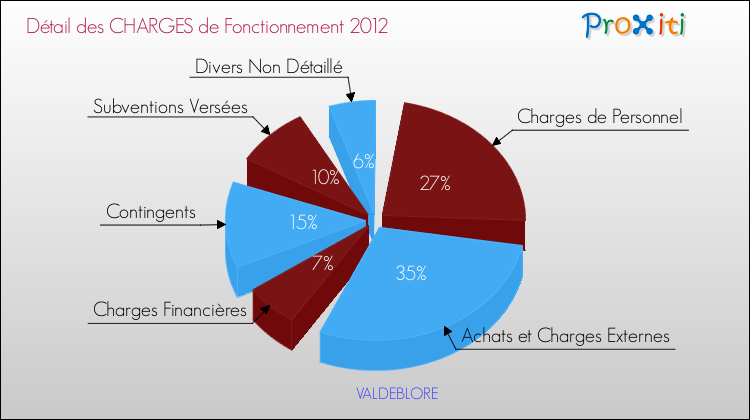 Décomposition des Charges de Fonctionnement 2012 de la commune de VALDEBLORE Charges de Fonctionnement 2012 pour la commune de VALDEBLORE