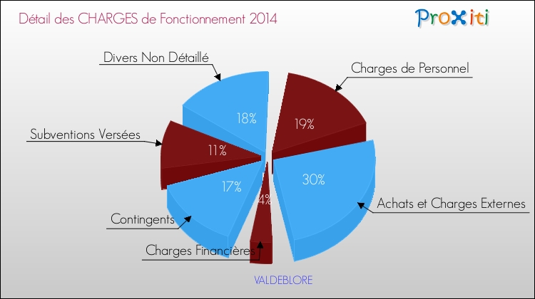 Décomposition des Charges de Fonctionnement 2014 de la commune de VALDEBLORE Charges de Fonctionnement 2014 pour la commune de VALDEBLORE