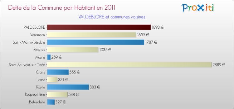 Dette par habitant de la commune en 2011 pour VALDEBLORE et les communes proches Comparaison de la dette par habitant de la commune en 2011 pour VALDEBLORE et les communes voisines