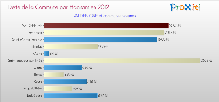 Dette par habitant de la commune en 2012 pour VALDEBLORE et les communes proches Comparaison de la dette par habitant de la commune en 2012 pour VALDEBLORE et les communes voisines