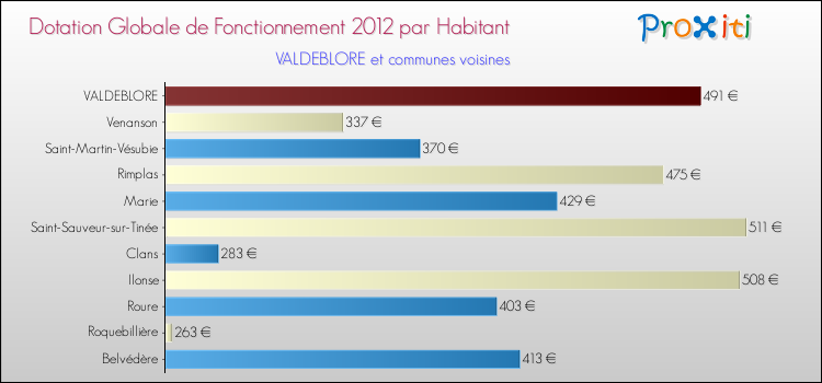 Montant des dotations globales de fonctionnement DGF par Habitant pour VALDEBLORE et les communes proches Comparaison des des dotations globales de fonctionnement DGF par habitant pour VALDEBLORE et les communes voisines