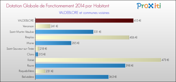 Montant des dotations globales de fonctionnement DGF par Habitant pour VALDEBLORE et les communes proches en 2014. Comparaison des des dotations globales de fonctionnement DGF par habitant pour VALDEBLORE et les communes voisines en 2014.