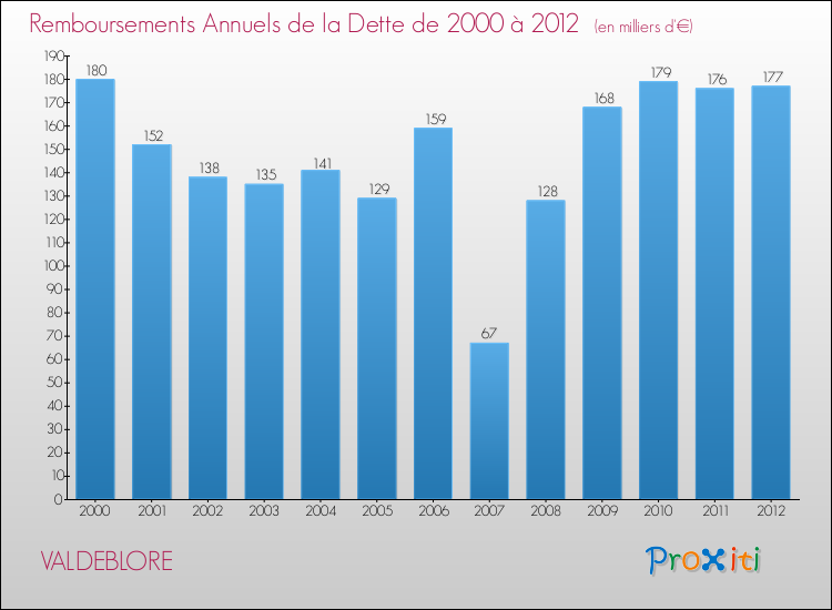 Evolution de l'annuité de la dette pour la commune de VALDEBLORE de 2000 à 2012 Annuités de la dette pour VALDEBLORE de 2000 à 2012