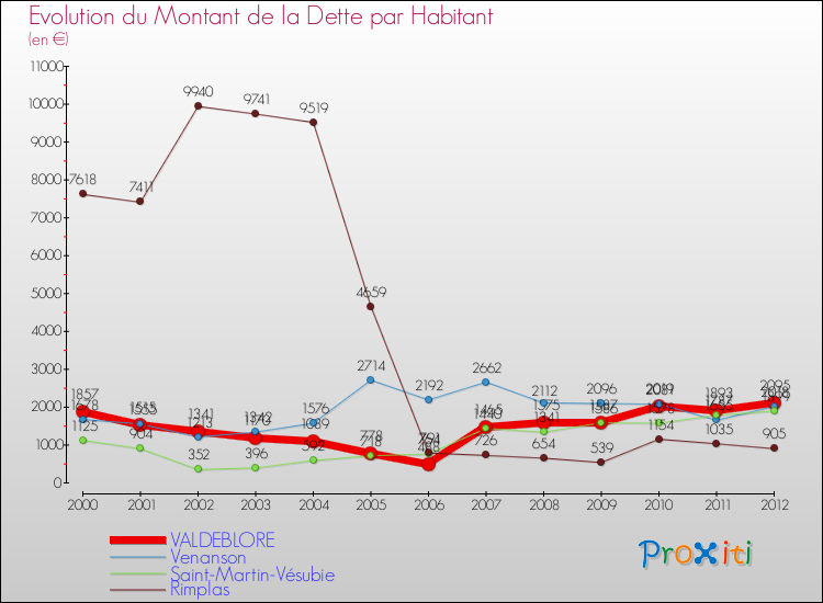Evolution de la dette par habitant pour la commune de VALDEBLORE et les communes proches de 2000 à 2012 Comparaison de la dette par habitant pour VALDEBLORE et les communes voisines de 2000 à 2012