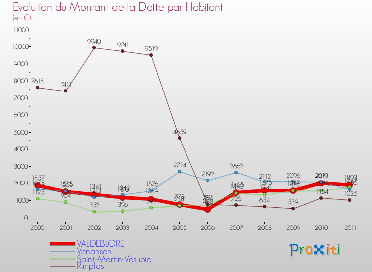 Evolution de la dette par habitant pour la commune de VALDEBLORE et les communes proches Comparaison de la dette par habitant pour VALDEBLORE et les communes voisines