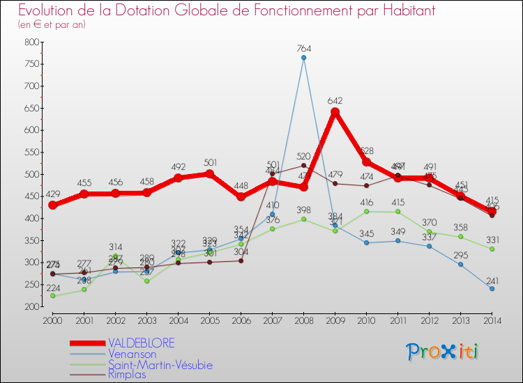 Evolution et montant de la dotation globale de fonctionnement par Habitant pour VALDEBLORE et les communes proches de 2000 à 2014. Comparaison des dotations globales de fonctionnement par habitant pour VALDEBLORE et les communes voisines de 2000 à 2014.