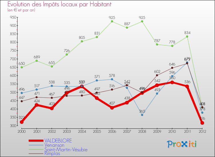 Evolution et montant des impôts locaux par Habitant pour VALDEBLORE et les communes proches Comparaison des impôts locaux par habitant pour VALDEBLORE et les communes voisines