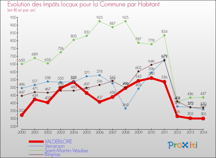 Evolution et montant des impôts locaux par Habitant pour VALDEBLORE et les communes proches de 2000 à 2014 Comparaison des impôts locaux par habitant pour VALDEBLORE et les communes voisines de 2000 à 2014