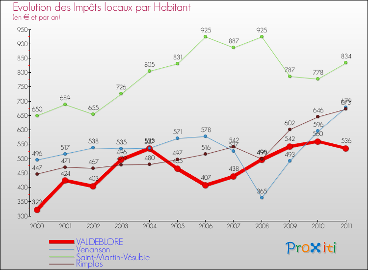 Evolution et montant des impôts locaux par Habitant pour VALDEBLORE et les communes proches Comparaison des impôts locaux par habitant pour VALDEBLORE et les communes voisines
