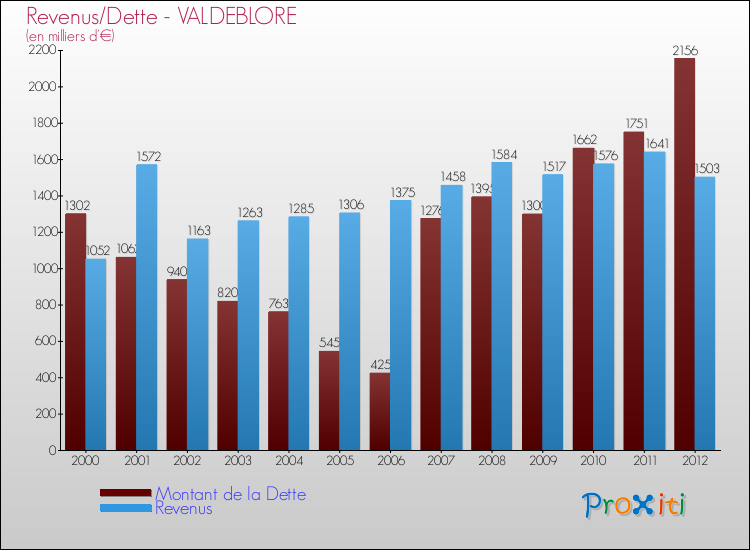 Evolution comparée de la dette et des revenus pour la commune de VALDEBLORE de 2000 à 2012 Comparaison de la dette et des revenus pour VALDEBLORE de 2000 à 2012