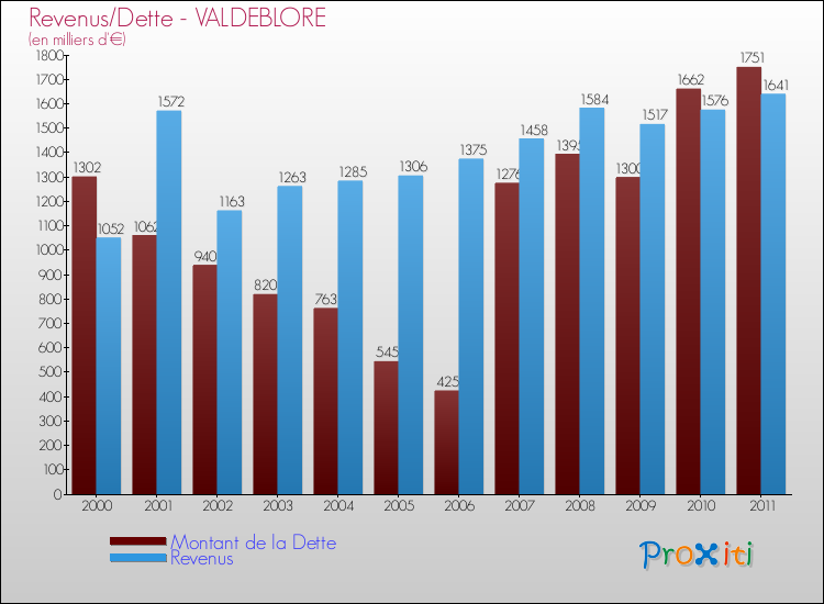 Evolution comparée de la dette et des revenus pour la commune de VALDEBLORE de 2000 à 2011 Comparaison de la dette et des revenus pour VALDEBLORE de 2000 à 2011