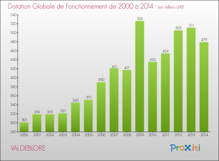 Evolution du montant de la Dotation Globale de Fonctionnement pour la commune de VALDEBLORE de 2000 à 2014 Evolution du montant de la Dotation Globale de Fonctionnement pour VALDEBLORE de 2000 à 2014