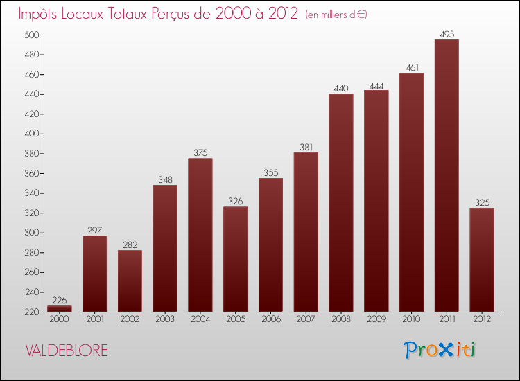 Evolution des Impôts Locaux pour la commune de VALDEBLORE de 2000 à 2012 Evolution des Impôts Locaux pour VALDEBLORE de 2000 à 2012