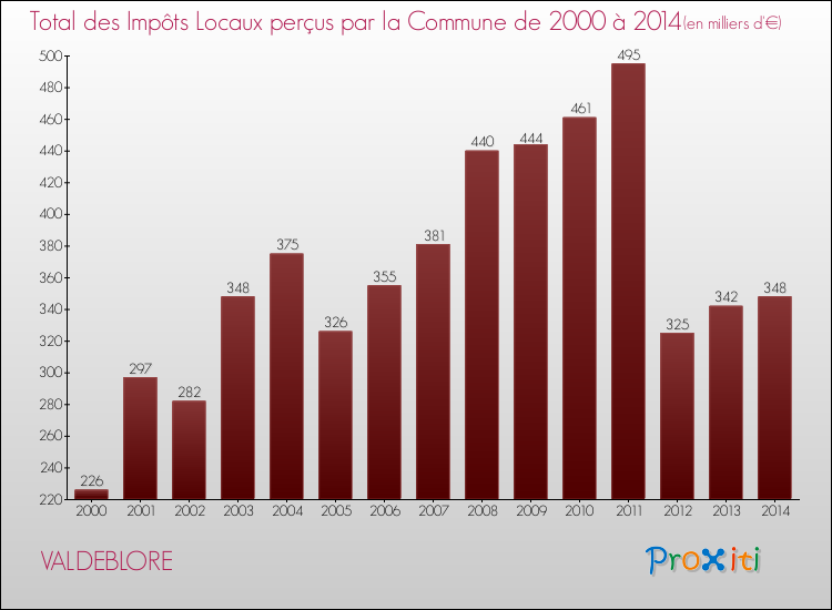 Evolution des Impôts Locaux pour la commune de VALDEBLORE de 2000 à 2014 Evolution des Impôts Locaux pour VALDEBLORE de 2000 à 2014
