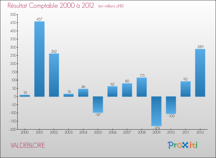 Evolution du résultat comptable pour la commune de VALDEBLORE de 2000 à 2012 Evolution du résultat comptable pour VALDEBLORE de 2000 à 2012