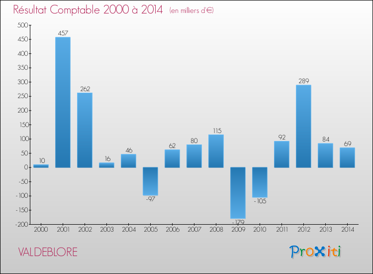 Evolution du résultat comptable pour la commune de VALDEBLORE de 2000 à 2014 Evolution du résultat comptable pour VALDEBLORE de 2000 à 2014