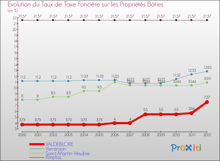 Evolution du taux de la taxe foncière sur le bati pour VALDEBLORE et les communes proches de 2000 à 2012 Comparaison des taux de taxe foncière sur le bati pour VALDEBLORE et les communes voisines de 2000 à 2012