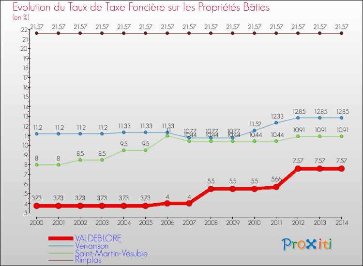Evolution du taux de la taxe foncière sur le bati pour VALDEBLORE et les communes proches de 2000 à 2014 Comparaison des taux de taxe foncière sur le bati pour VALDEBLORE et les communes voisines de 2000 à 2014