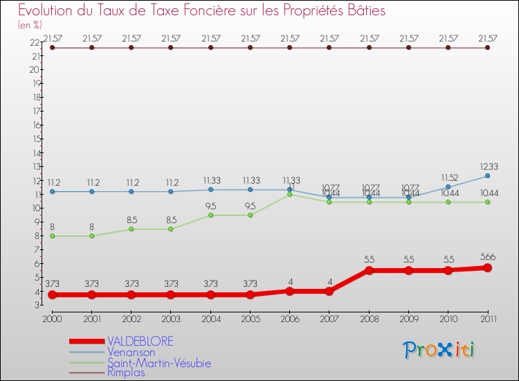 Evolution du taux de la taxe foncière sur le bati pour VALDEBLORE et les communes proches Comparaison des taux de taxe foncière sur le bati pour VALDEBLORE et les communes voisines