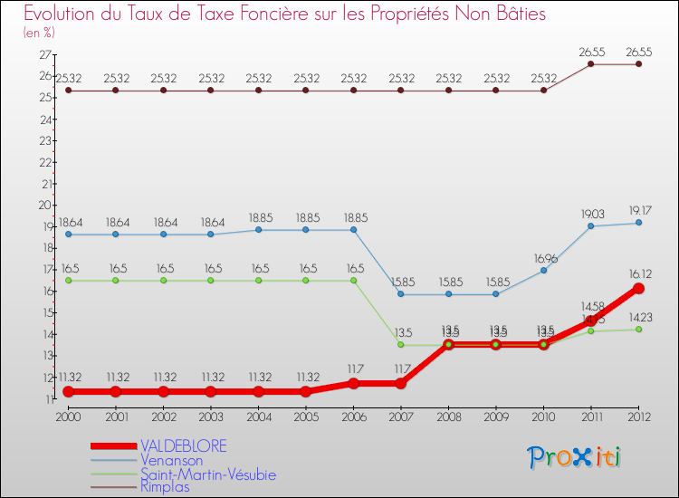 Evolution du taux de la taxe foncière sur les immeubles et terrains non batis pour VALDEBLORE et les communes proches de 2000 à 2012 Comparaison des taux de la taxe foncière sur les immeubles et terrains non batis pour VALDEBLORE et les communes voisines de 2000 à 2012