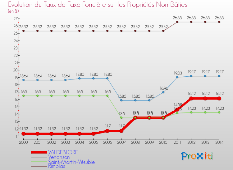 Evolution du taux de la taxe foncière sur les immeubles et terrains non batis pour VALDEBLORE et les communes proches de 2000 à 2014 Comparaison des taux de la taxe foncière sur les immeubles et terrains non batis pour VALDEBLORE et les communes voisines de 2000 à 2014