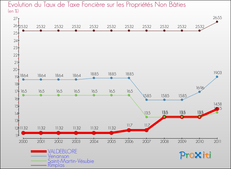 Evolution du taux de la taxe foncière sur les immeubles et terrains non batis pour VALDEBLORE et les communes proches Comparaison des taux de la taxe foncière sur les immeubles et terrains non batis pour VALDEBLORE et les communes voisines