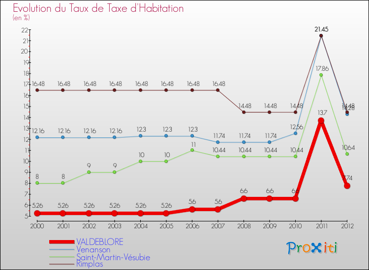 Evolution du taux de la taxe d'habitation pour VALDEBLORE et les communes proches Comparaison des taux de la taxe d'habitation pour VALDEBLORE et les communes voisines