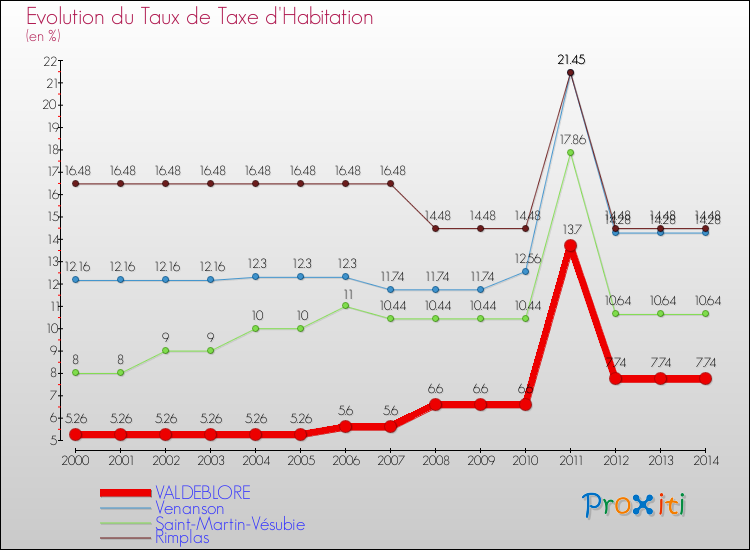 Evolution du taux de la taxe d'habitation pour VALDEBLORE et les communes proches de 2000 à 2014 Comparaison des taux de la taxe d'habitation pour VALDEBLORE et les communes voisines de 2000 à 2014
