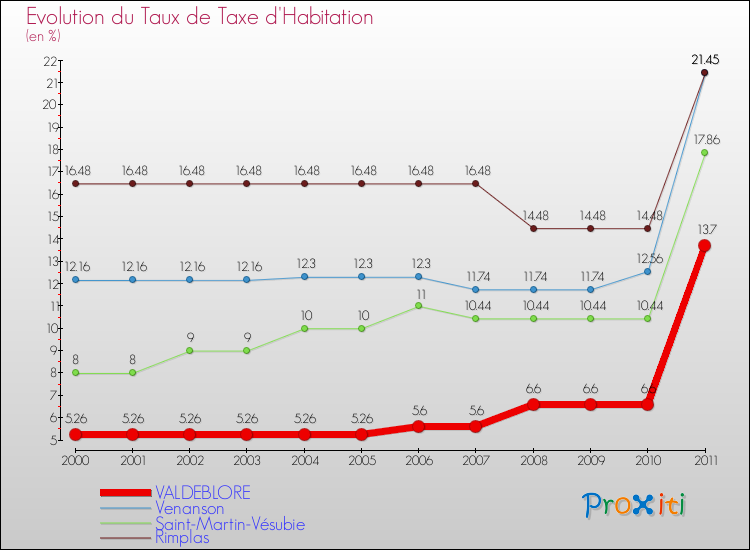 Evolution du taux de la taxe d'habitation pour VALDEBLORE et les communes proches Comparaison des taux de la taxe d'habitation pour VALDEBLORE et les communes voisines