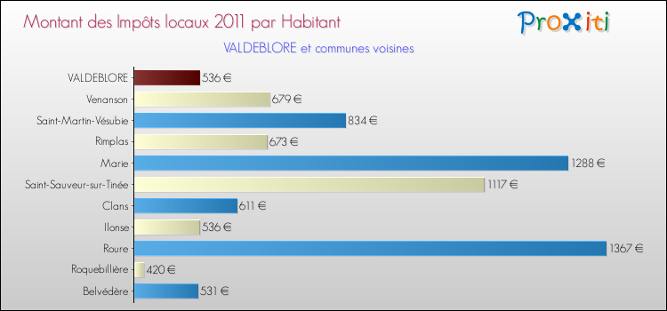Montant des impôts locaux par Habitant pour VALDEBLORE et les communes proches Comparaison des impôts locaux par habitant pour VALDEBLORE et les communes voisines