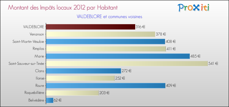 Montant des impôts locaux par Habitant pour VALDEBLORE et les communes proches Comparaison des impôts locaux par habitant pour VALDEBLORE et les communes voisines