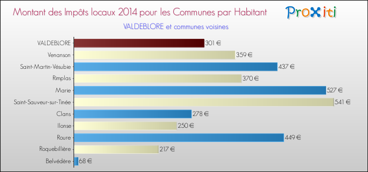 Montant des impôts locaux par Habitant pour VALDEBLORE et les communes proches en 2014 Comparaison des impôts locaux par habitant pour VALDEBLORE et les communes voisines en 2014