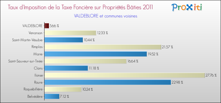 Taux d'imposition de la taxe foncière sur le bati 2011 pour VALDEBLORE et les communes proches Comparaison des taux d'imposition de la taxe foncière sur le bati 2011 pour VALDEBLORE et les communes voisines