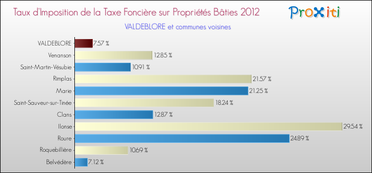 Taux d'imposition de la taxe foncière sur le bati 2012 pour VALDEBLORE et les communes proches Comparaison des taux d'imposition de la taxe foncière sur le bati 2012 pour VALDEBLORE et les communes voisines