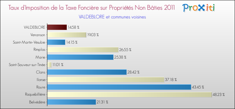 Taux d'imposition de la taxe foncière sur les immeubles et terrains non batis 2011 pour VALDEBLORE et les communes proches Comparaison des taux d'imposition de la taxe foncière sur les immeubles et terrains non batis 2011 pour VALDEBLORE et les communes voisines