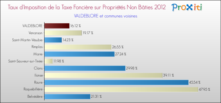 Taux d'imposition de la taxe foncière sur les immeubles et terrains non batis 2012 pour VALDEBLORE et les communes proches Comparaison des taux d'imposition de la taxe foncière sur les immeubles et terrains non batis 2012 pour VALDEBLORE et les communes voisines