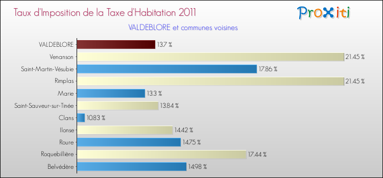 Taux d'imposition de la taxe d'habitation 2011 pour VALDEBLORE et les communes proches Comparaison des taux d'imposition de la taxe d'habitation 2011 pour VALDEBLORE et les communes voisines