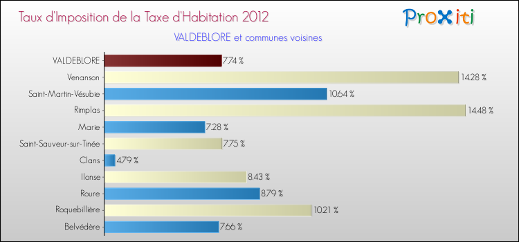 Taux d'imposition de la taxe d'habitation 2012 pour VALDEBLORE et les communes proches Comparaison des taux d'imposition de la taxe d'habitation 2012 pour VALDEBLORE et les communes voisines