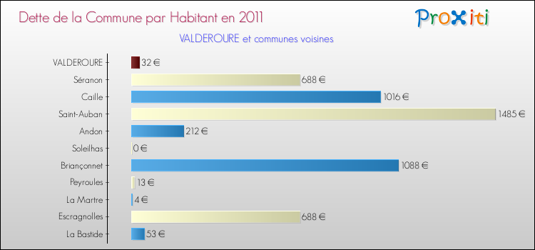 Dette par habitant de la commune en 2011 pour VALDEROURE et les communes proches Comparaison de la dette par habitant de la commune en 2011 pour VALDEROURE et les communes voisines