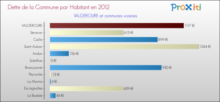 Dette par habitant de la commune en 2012 pour VALDEROURE et les communes proches Comparaison de la dette par habitant de la commune en 2012 pour VALDEROURE et les communes voisines