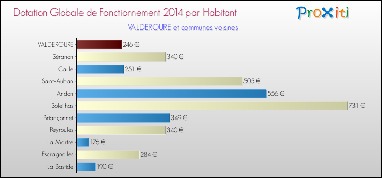 Montant des dotations globales de fonctionnement DGF par Habitant pour VALDEROURE et les communes proches en 2014. Comparaison des des dotations globales de fonctionnement DGF par habitant pour VALDEROURE et les communes voisines en 2014.