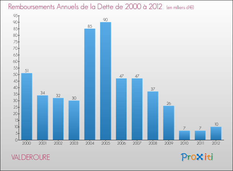 Evolution de l'annuité de la dette pour la commune de VALDEROURE de 2000 à 2012 Annuités de la dette pour VALDEROURE de 2000 à 2012