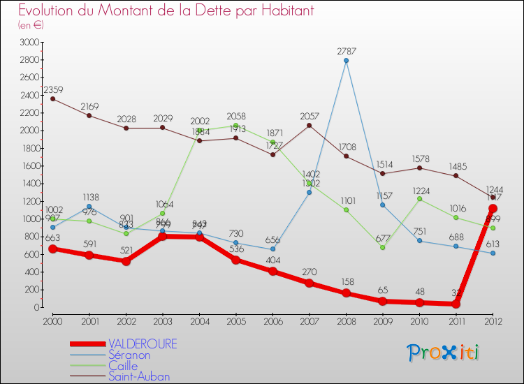 Evolution de la dette par habitant pour la commune de VALDEROURE et les communes proches de 2000 à 2012 Comparaison de la dette par habitant pour VALDEROURE et les communes voisines de 2000 à 2012